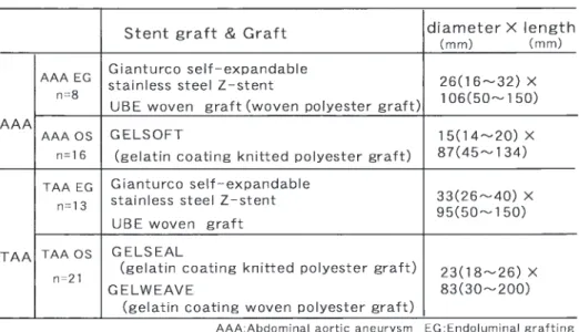 Table 3  Stent graft &amp; Graft