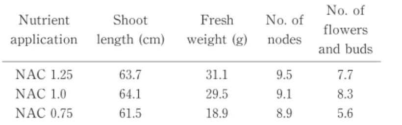 Table 2   Effect of nitrogen application curves (NAC)on the cut flower qualities of prairie gentian ʻ   Azuma-no-murasakiʼat   early  summer  flowering, grown  in modified NFT culture     Nutrient application    Shoot length (cm)  Fresh weight (g)  No.ofno