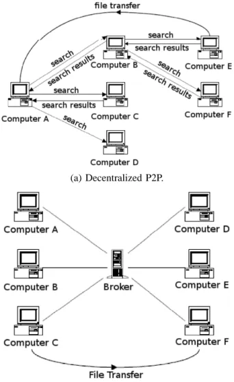 Fig. 1. Peer-to-peer networks.