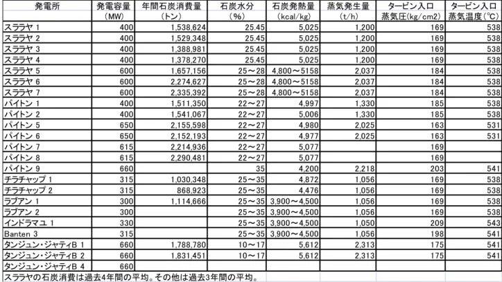 表 2-3-1-2  稼働中の大型石炭火力発電所の概要 
