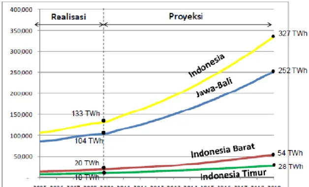 図 2-3-8-3 インドネシアの電力需要予測 