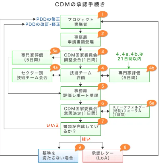 図 2-6-6  イ ン ド ネ シ ア の CDM 承 認 手 続 き  