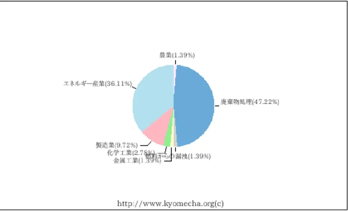 図 2-6-9  セ ク ト ラ ル ・ ス コ ー プ 別 排 出 削 減 量 予 測 (709 万 ト ン   CO2/年 ) 