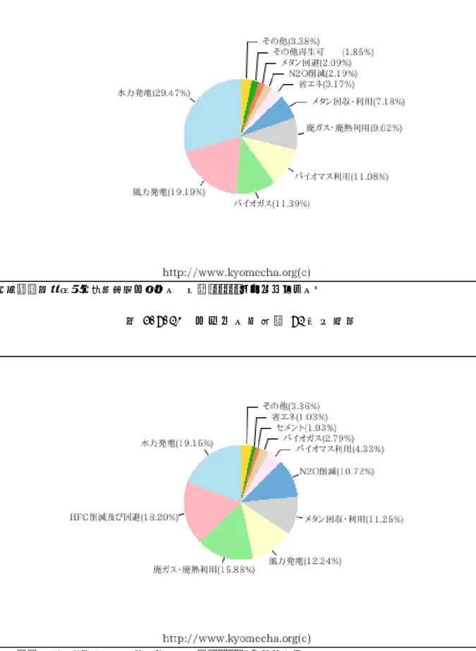 図 2-6-11  セ ク タ ー 別 排 出 削 減 量 予 測 (636 万 ト ン   CO2/年 ) 