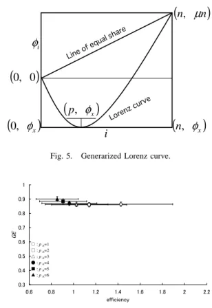 Fig. 4. Lorenz curve.