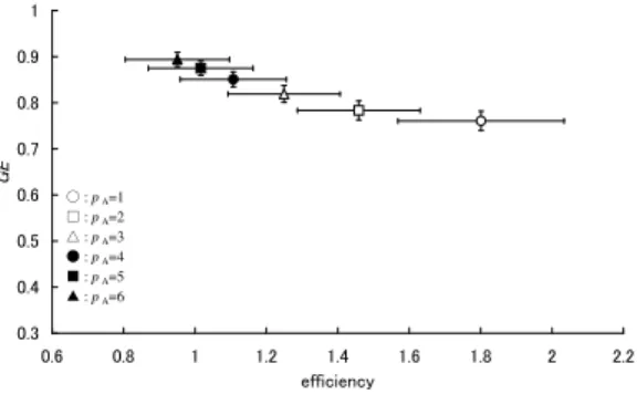 Fig. 7. Relationship between economic efficiency and income divide when the number of consumer agents is 32.
