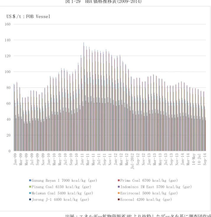 図 1-29 に HBA の 8 銘柄についての最近 4 年間の価格推移を示す。この表からは、2011 年初頭をピー クに価格は下がってきており、現在はピーク時の 60％程度の価格まで低くなっているのが伺える。  図 1-29  HBA 価格推移表(2009-2014）  出展：エネルギー鉱物資源省 HP より抜粋したデータを基に調査団作成  ⅲ.輸出規制  鉱物資源に対する輸出規制の動きが出てきている。鉱物資源へ付加価値を義務付けるために、鉱物の 未加工品・未製品の輸出禁止や特定の鉱物に課せられる輸出税が