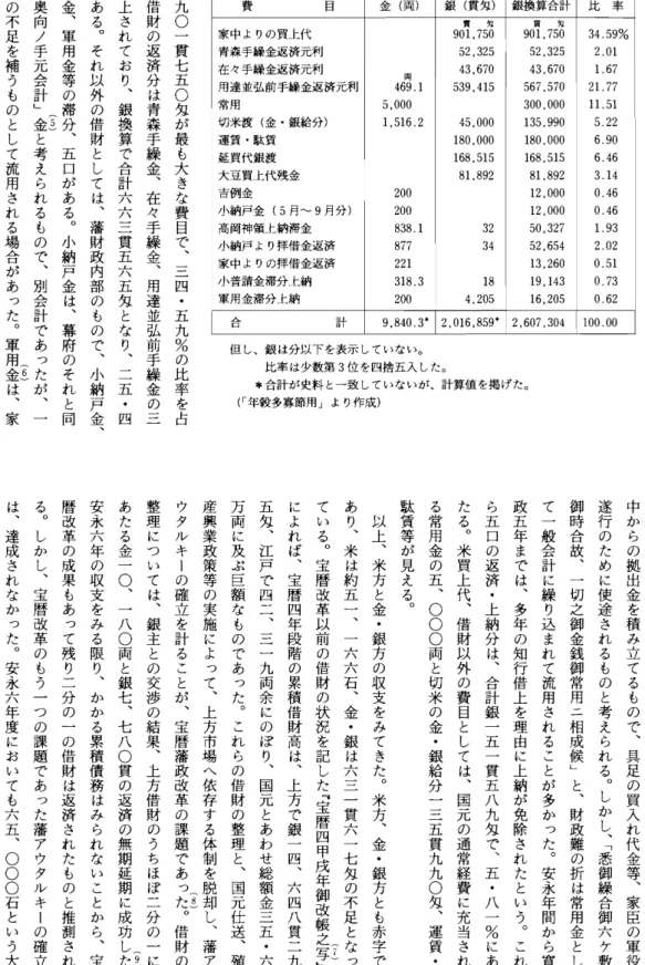 表 4 安永 7 年支出の部 ( 金 ･銀方) 費 目 金 ( 両) 銀 ( 貫匁) 銀換算合計 比 率 家中 よりの買上代 両 9 01,貫 7 5匁 0 9 01,貫 7 5匁 0 3 4