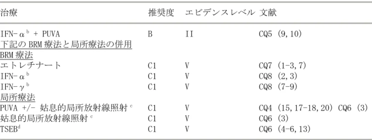表 3  病期 IIB に対して推奨される第一選択の治療 a 治療  推奨度  エビデンスレベル 文献 IFN-α b  + PUVA  B  II  CQ5 (9,10)  下記の BRM 療法と局所療法の併用  BRM 療法  エトレチナート    C1  V  CQ7 (1-3,7)  IFN-α b     C1  V  CQ8 (2,3)  IFN-γ b     C1  V  CQ8 (7-9)   局所療法  PUVA +/- 姑息的局所放射線照射 c    C1  V  CQ4 (15,17