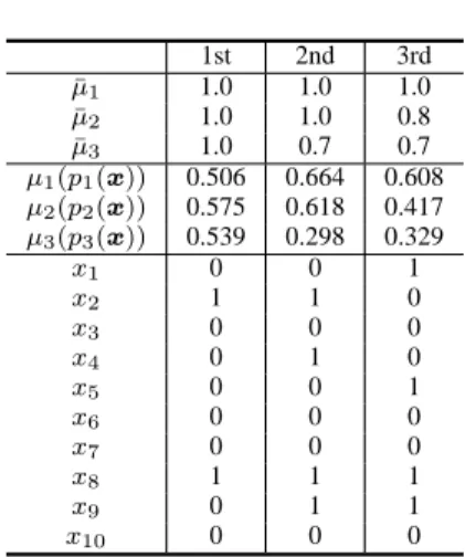 TABLE I P ROCESS OF INTERACTION 1st 2nd 3rd ¯ µ 1 1.0 1.0 1.0 ¯ µ 2 1.0 1.0 0.8 ¯ µ 3 1.0 0.7 0.7 µ 1 (p 1 (x)) 0.506 0.664 0.608 µ 2 (p 2 (x)) 0.575 0.618 0.417 µ 3 (p 3 (x)) 0.539 0.298 0.329 x 1 0 0 1 x 2 1 1 0 x 3 0 0 0 x 4 0 1 0 x 5 0 0 1 x 6 0 0 0 x 