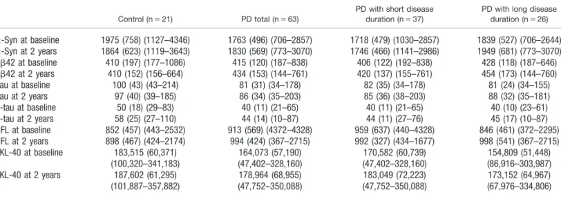 Figure 3  2 年間における CSF 中 P-tau 濃度の変化と Uniﬁ ed  Parkinson’ s  Disease  Rating  Scale（UPDRS）Part  III（運動機能）お よび文字流暢性の変化との相関，ならびに CSF 中 YKL-40 濃度の変化と文字流暢性の変化との相関。PD 患者群における CSF 中 P-tau 濃 度の変化と UPDRS  Part  III（運動機能） （A）および文字流暢性（B）の変化との相関。PD 患者群における CSF 中 YKL-