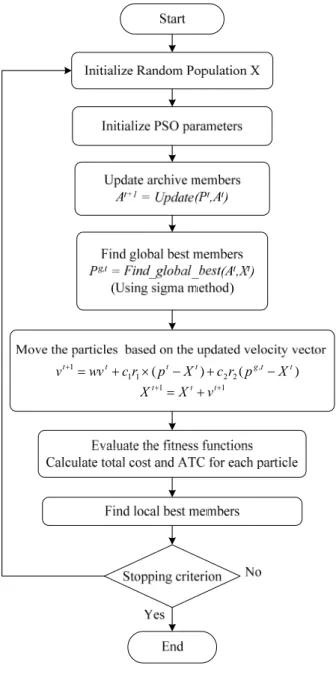 Figure 2:   Flowchart of the proposed Multi-objective Particle Swarm  Optimization (MOPSO) 