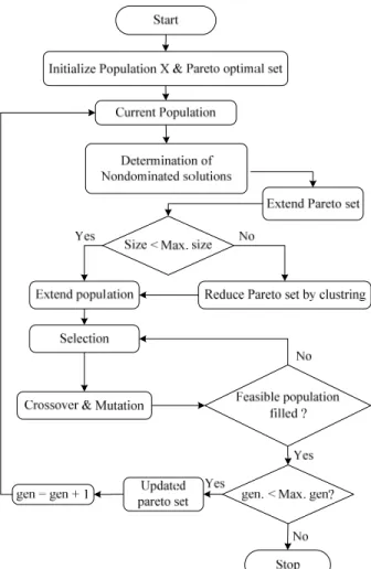 Figure 6:   Structure of the population