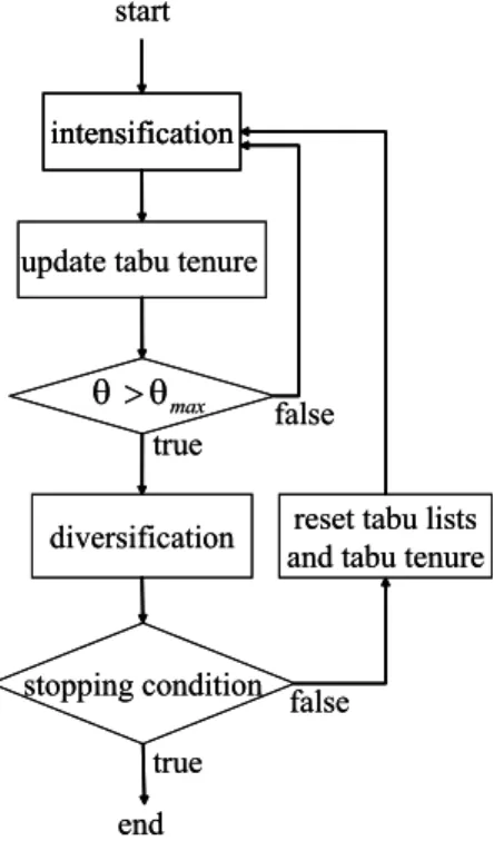 Fig. 1. Flowchart of local search