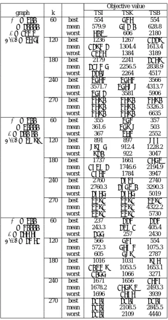 TABLE II Objective value graph k TSI TSK TSB |N| = 300 60 best 554 546 554 |E| = 20000 mean 579.9 572:0 628.8 d = 133.3 worst 603 606 2180 σ(d) = 36.57 120 best 1236 1267 1229 mean 1294:2 1304.4 1613.4 wrost 1346 1384 3189 180 best 2179 2241 2169 mean 2184