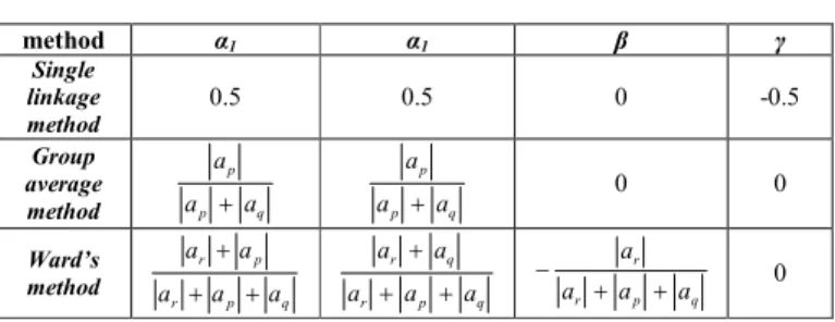 TABLE I.   P ARAMETER OF  L ANCE  W ILLIAMS UPDATE FUNCTION