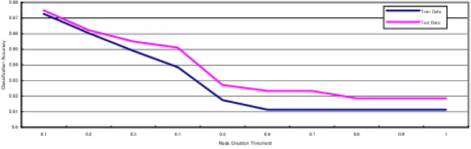 Figure 4.   Change of Classification Accuracy and Cluster Size  TABLE IV.   C OMPARISON OF  T RAINING  D ATA  S ET