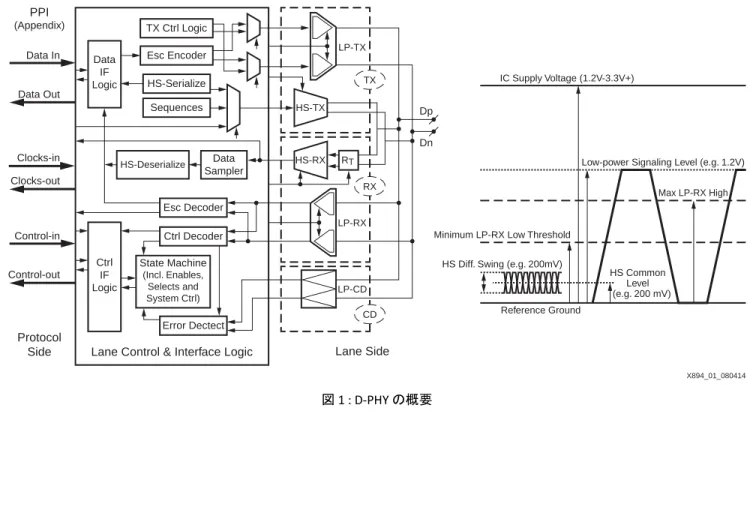 図 1 : D‐PHY の概要TX Ctrl Logic