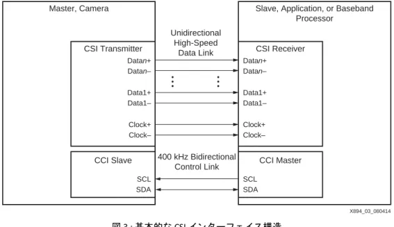 図 3 : 基本的な CSI イ ン タ ー フ ェ イ ス構造