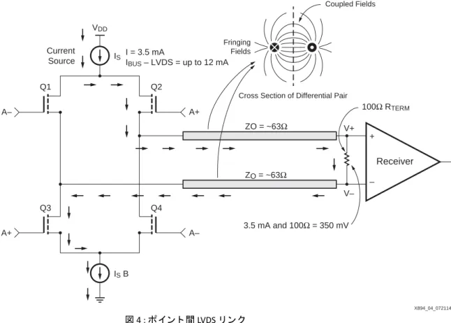 図 4 : ポ イ ン ト 間 LVDS  リ ン クCurrentSourceISVDD 3.5 mA and 100 Ω  = 350 mV V–A–A+A+A–Q2Q1Q4IS BQ3V+ +–ZO = ~63ΩZO = ~63Ω Receiver