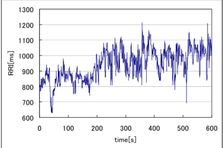 Figure 6. An example of time series of mean power frequency  (MPF) of EEG.  0100200300400 0 2 4 6 8 10 time[min]RRV3[ms2]