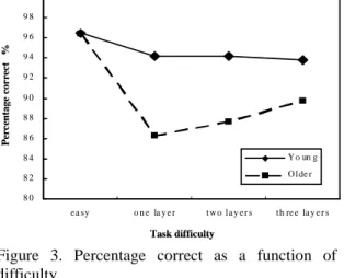 Figure 3. Percentage correct as a function of task difficulty.