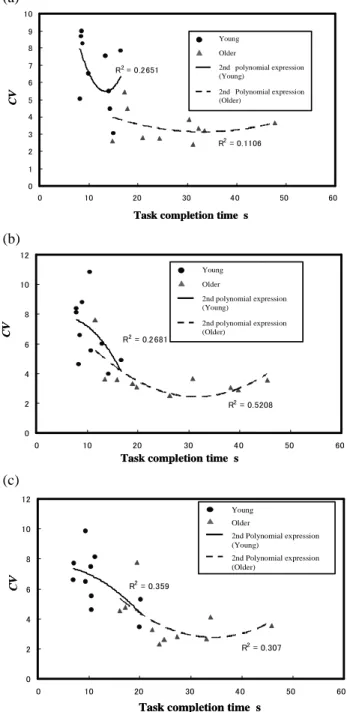 Figure 5. NASA-TLX (WWL) score as a function of task difficulty.