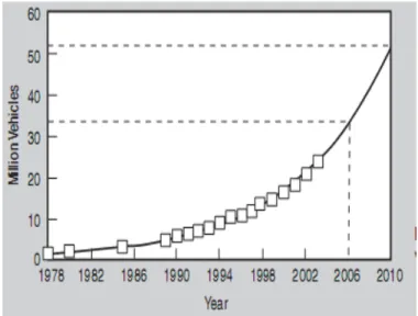 Figure 1: Volume of car in - use in China [5]