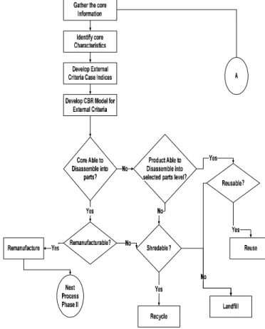 Figure  4:  Proposal  of  the  develop  framework  for  first  phase