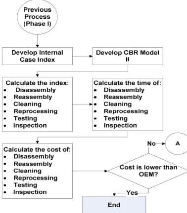Figure  5:  Proposal  of  the  develop  framework  for  second  phase