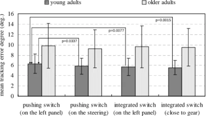 Figure 4. Mean tracking error as a function of age and switch type. 051015202530354045 pushing switch (on the left panel)