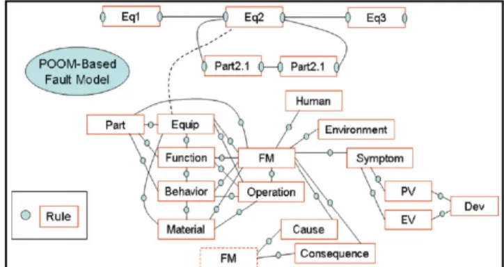 Figure 1: POOM-based Semantic Network of fault propagation  (Gabbar, 2007) 