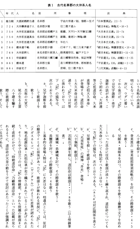 表 1 古代名草郡の大伴 系人名 年 代 人 名 居 所 事 項 出 典 1 推古朝 大部屋栖野古連 名草郡 宇治大伴連 ノ祖､僧都ニ任ズ 『日本霊異記』上1‑5 2 724 大伴標津連子人 名草郡少領 位二階 ヲ進ム 『 続 日本紀』神亀元 .1 0.5 3 750 大伴若宮連部良 名草郡忌部郷戸主 勘寿､天平5 ‑天平勝宝2 寿 『 大 日本古文書』25‑7 4 】4 750 大伴若宮連真虫 名草郡忌部郷戸主 勘籍､養老5 ‑神亀4 籍 『 大 日本古文書』25‑7 4 5 750 大伴若宮連大測 名草