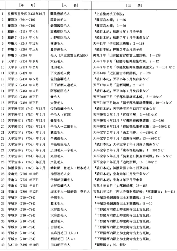 表 1 [ 年 月] [ 人 名] [ 出 典] 1 皇極天皇突卯 ( 6 4 3 ) 年1 0月 蘇我豊浦毛人 F 上宮聖徳法王帝説J 2 藤原京 ( 6 9 4 ‑7 1 0 ) 那貴首毛人 F 藤原宮木簡 』 1‑5 6 3 藤原京 ( 6 9 4 ‑7 1 0 ) 針間国造毛人 F 藤原宮木簡 』 2‑7 0 4 和銅 4 ( 71 1 ) 年 4 月 高橋朝 臣毛人 F 続 日本紀』和銅 4 年 4 月王子条 5 和銅 7 ( 71 4) 年 4 月 小野朝 臣毛人 F 続 日本紀』和銅 7 年 