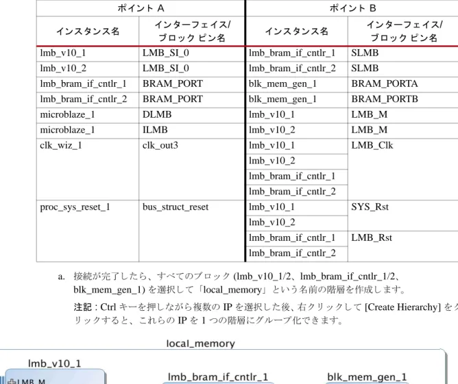 図  8 : IP  イ ン テグレー タ ーでのロー カル メ モ リ の接続