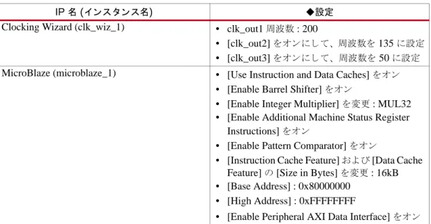 表  1 : IP  コ アの追加