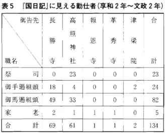 表 5 『 国 日記』に見 える勤仕者 ( 享和 2年〜文政 2年) 職名 ＼ ､ ＼ 寺 社 寺 寺 院 注)職名不 明者 は除 く ｡ 表 6 『 国 日記 』 に見 える御告先 ( 正徳 2 年‑文政 2 年) 年 号 御用回数 