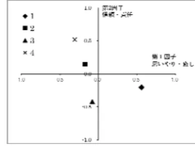 図 5.1 調査に用いたサンプル 者 192 名（平均 45.4 歳、SD 14.3 歳）、  (4)実験時期：2012 年 7 月、  (5)調査方法：看護師は、異なる 4 種のサンプルを着用し、患者に質問紙調査で回答を求めた（回収率 100％）。(6）調査内容：性別、年齢、病気や治療に対する不安、看護服の好ましさ、25 項目のイメージ(7) 分析方法：単純集計、フィッシャーの直接確率法、因子分析、一元配置分散分析  5.3 結果  看護服として「好ましい」割合が最も多いのは、サンプル 1 で、次はサンプ