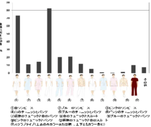 表 3.1  病院の所在地    全体の 87.8％の病院は、看護服を指定していた。また、全体の 89.5％は，看護服を魅力ある病院作り の要素ととらえていた。病院は、看護師の体型や診療科に配慮して看護服を採用していた。特に、産科 系の診療科において配慮なされていた。採用している看護服の多くは、白のパンツスタイルと白のワンピ ースであった。  全体の 90.3％は、看護服の採用に看護師の意見を取り入れ、素材では、透け防止、肌触り、伸縮性 に配慮していた。動きやすさのための配慮では、「上着 丈」による調整や「