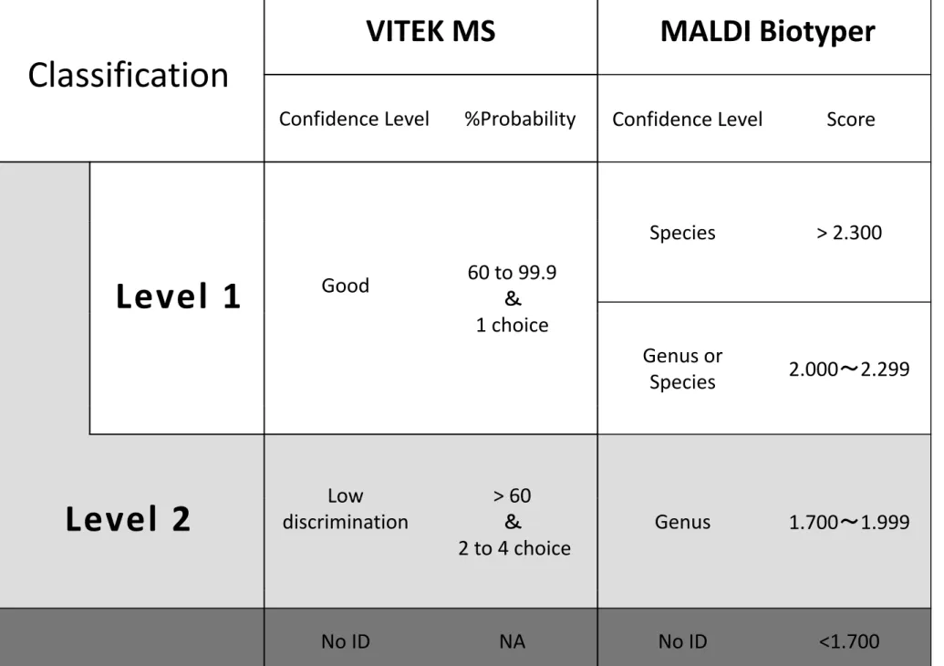 Table 2  Classification of identification results by each MALDI-TOF MS