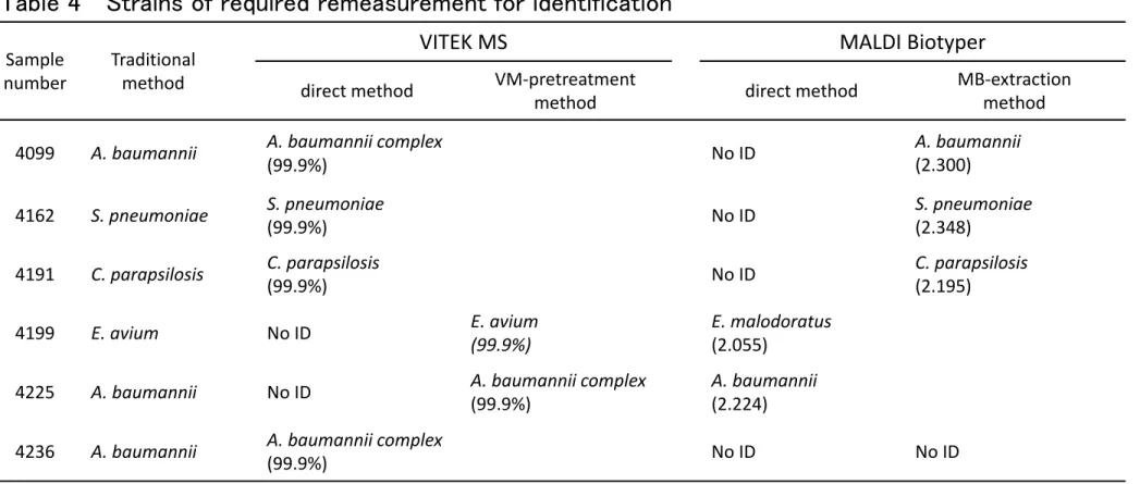 Table 4 Strains of required remeasurement for identification