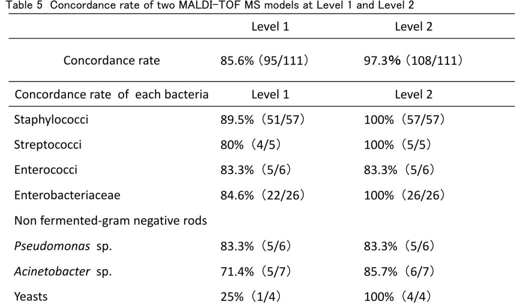 Table 5 Concordance rate of two MALDI-TOF MS models at Level 1 and Level 2