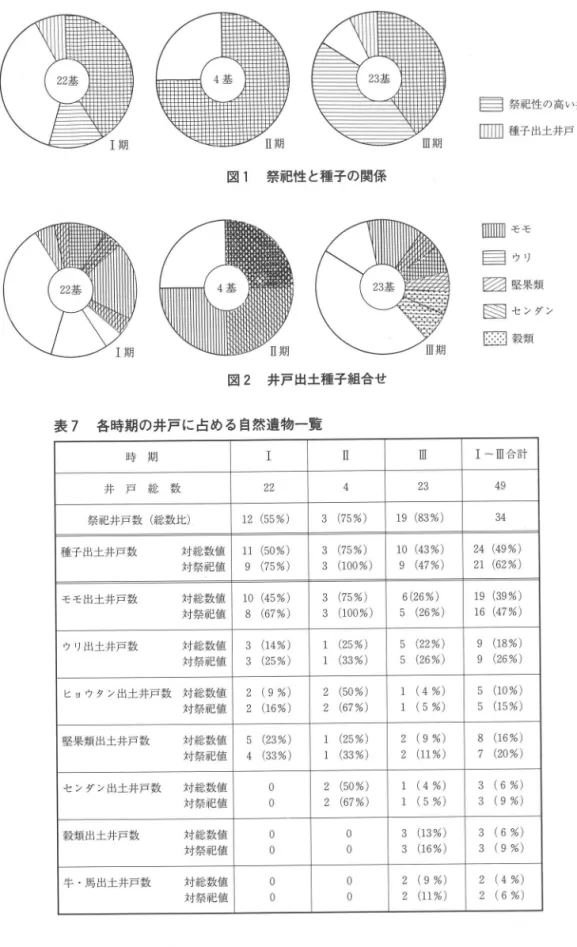 図 1  祭祀性 と種 子の関係 図 2  井戸出土種子組合せ 表 7  各時期の井戸 に占め る自然遺物一覧 国 祭〒 B性 の高い井戸剛種子出土井戸lllllllモモ国ウ リ厖Z堅果類圏セ ンダ ン匡□ 穀類 時   期 I Ⅲ I〜 Ⅲ合計 井 戸 総 数 4 祭祀井戸数 (総 数比 ) 12(55%) 3(75%) 19(83%) 種子出土井戸数      対総数値 対祭祀値 11(50%) 9(75%) 3(75%) 3(100%) 10(43%) 9(47%) 24(49%) 21(62%) モ