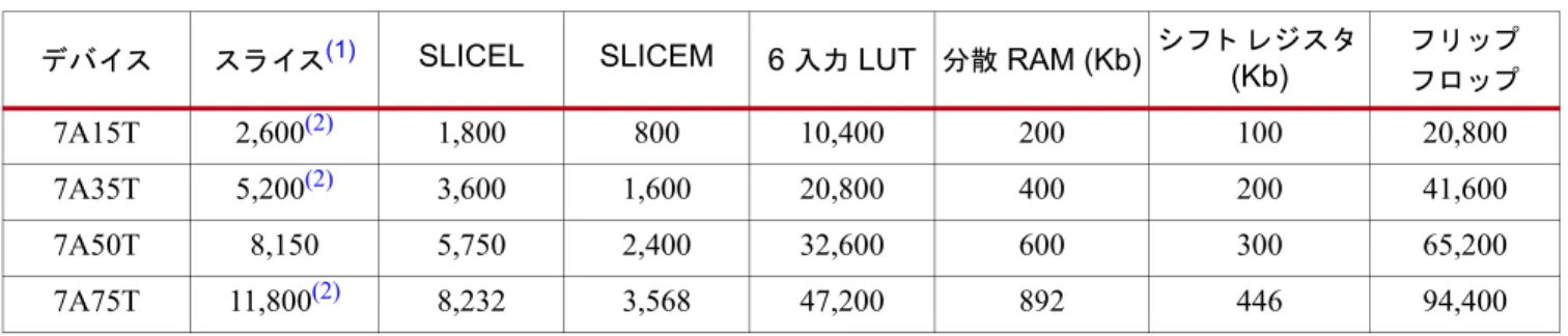 表 1-1 ～ 表 1-3 に、 Artix®-7 、 Kintex®-7 、 お よ び  Virtex®-7 FPGA  で使用可能な  CLB  リ ソ ー ス を示 し ます。 最新情報は、 『 7  シ リ ーズ  FPGA  概要』  ( DS180 )  を参照 し て く だ さ い。