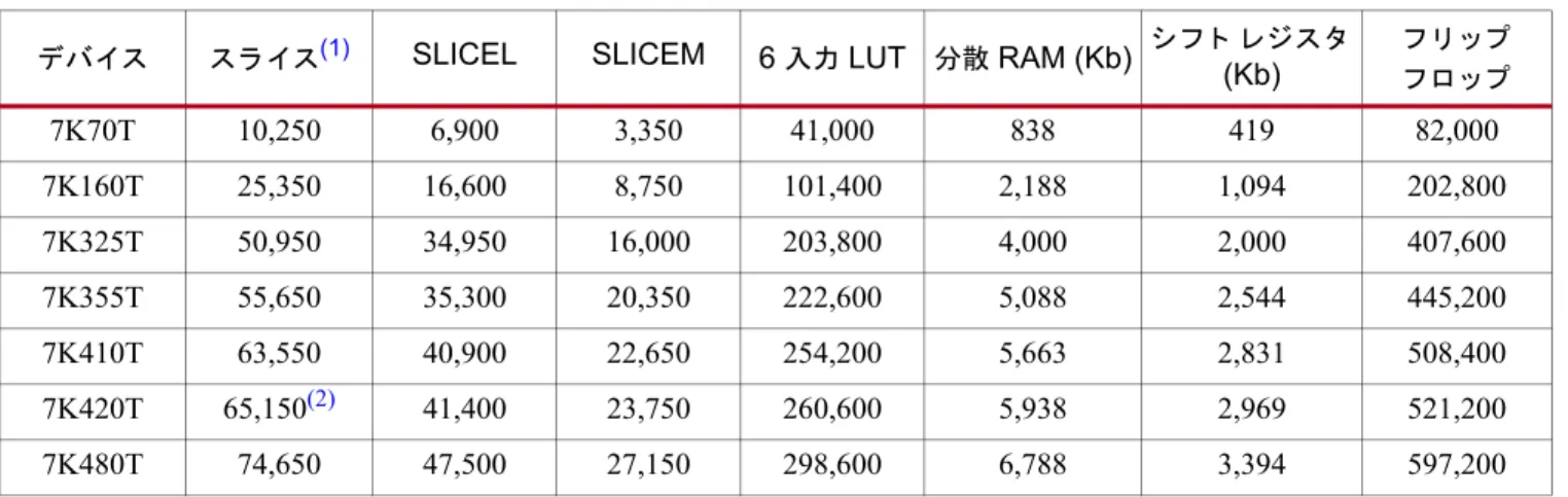 表  1-2 : Kintex-7 FPGA  の  CLB  リ ソ ース