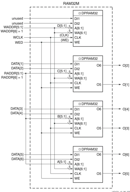 図  2-7 : 32x6  シ ン プル デ ュ アル ポー ト の分散  RAM (RAM32M) UG474_c2_06_070914DI1O[2]O[1]O[4]O[3]O[6]O[5]DI2unusedunusedWADDR[5:1]WADDR[6] = 1RADDR[5:1]RADDR[6] = 1DATA[1]DATA[2]DATA[3]DATA[4]DATA[5]DATA[6]WCLKWED(CLK)(WE)55DPRAM32RAM32MA[6:1]WA[6:1]CLKWEDI1DI255D