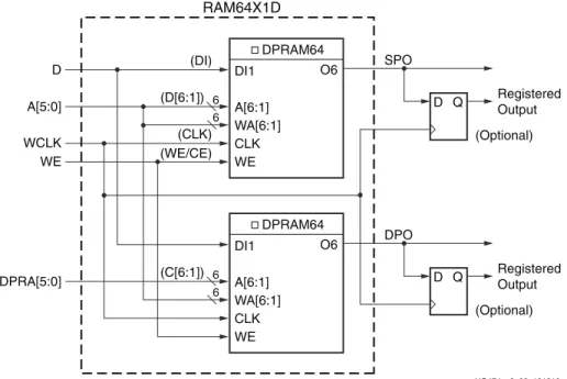 図  2-9 : 64x1  デ ュ アル ポー ト の分散  RAM (RAM64X1D) UG474_c2_07_101210Output RegisteredOutput(Optional)DI1D Q(DI)DA[5:0]WCLKWE(D[6:1])(CLK)(WE/CE)6SPRAM64RAM64X1SA[6:1]WA[6:1]CLKWEO6O6 UG474_c2_08_101210DI1(DI)DA[5:0]WCLKWE(D[6:1])(CLK)(WE/CE)66DPRAM64RAM64X1DA