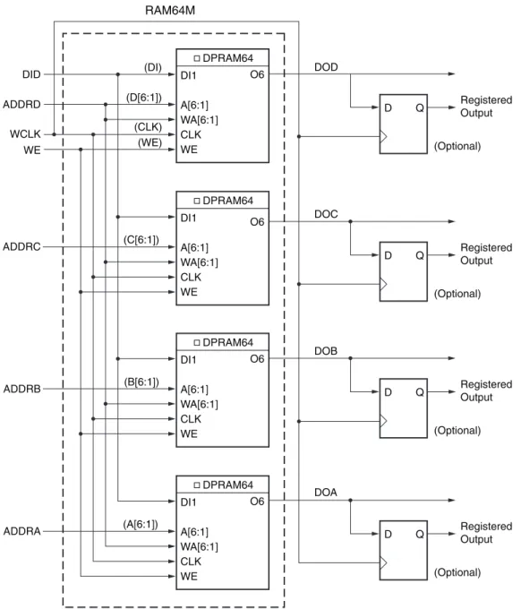 図  2-10 : 64x1  ク ワ ッ ド ポー ト の分散  RAM (RAM64M) UG474_c2_09_070914DI1DIDADDRDADDRCADDRBADDRAWCLKWE(CLK)(WE)DPRAM64RAM64MA[6:1]WA[6:1]CLKWEO6DI1DPRAM64A[6:1]WA[6:1]CLKWEO6DI1(B[6:1])(C[6:1])(D[6:1])(DI)(A[6:1])DPRAM64A[6:1]WA[6:1]CLKWEO6DI1DPRAM64A[6:1]WA[6: