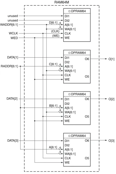 図  2-11 : 64x3  シ ン プル デ ュ アル ポー ト の分散  RAM (RAM64M) UG474_c2_10_070914DI1O[1]O[2]O[3]DI2unusedunusedWADDR[6:1]RADDR[6:1]DATA[1]DATA[2]DATA[3]WCLKWED(CLK)(WE)66DPRAM64RAM64MA[6:1]WA[6:1]CLKWEDI1DI266DPRAM64A[6:1]WA[6:1]CLKWEO6DI1DI2DI2B[6:1]C[6:1]D[6:1]A[6