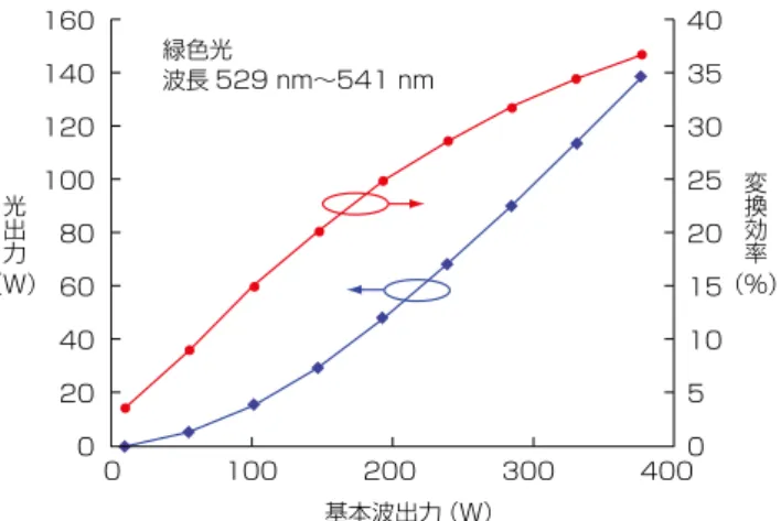 Fig. 5. Appearance of developed high-power green laser  light source.